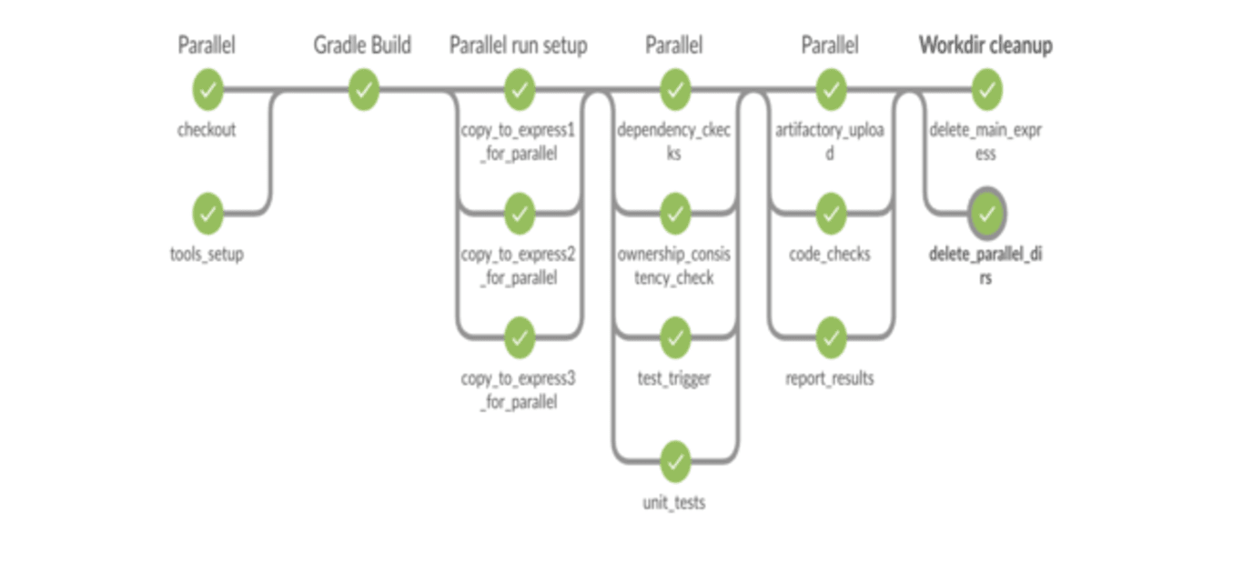 Performance Monitor Pipeline